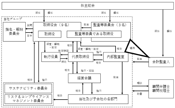 コーポレート・ガバナンス体制図